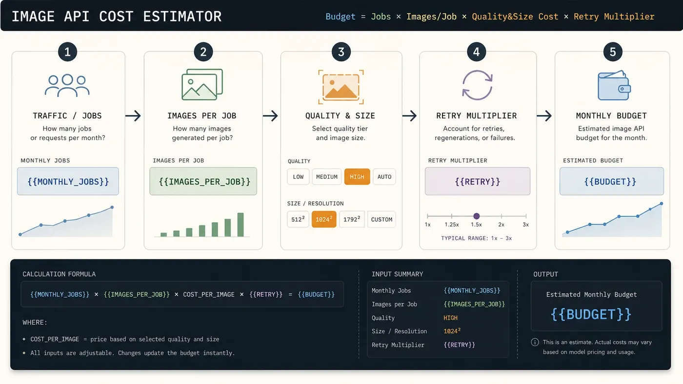 Cost estimator workflow showing traffic, image count, quality setting, retry rate, and monthly budget output.